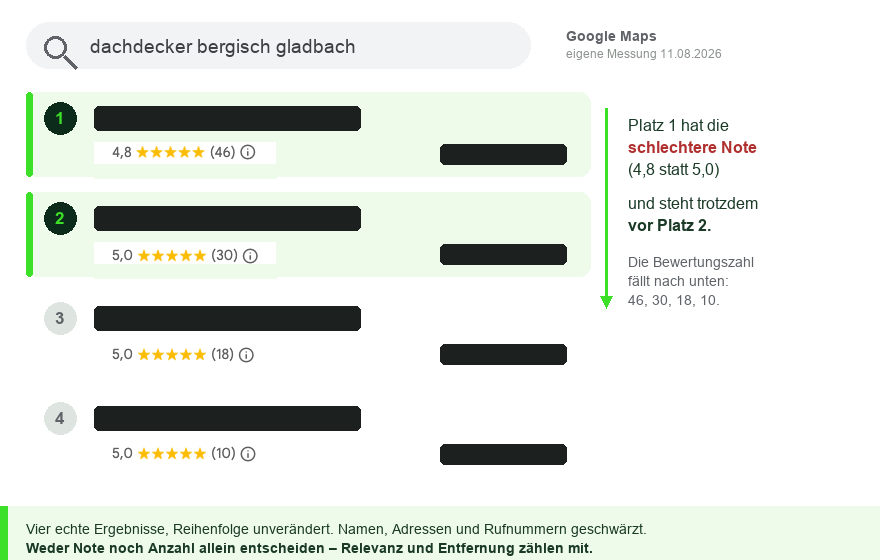 Google-Maps-Local-Pack für dachdecker bergisch gladbach: Platz 1 mit 4,8 Sternen bei 46 Bewertungen steht vor Platz 2 mit 5,0 Sternen bei 30 Bewertungen, Namen geschwärzt