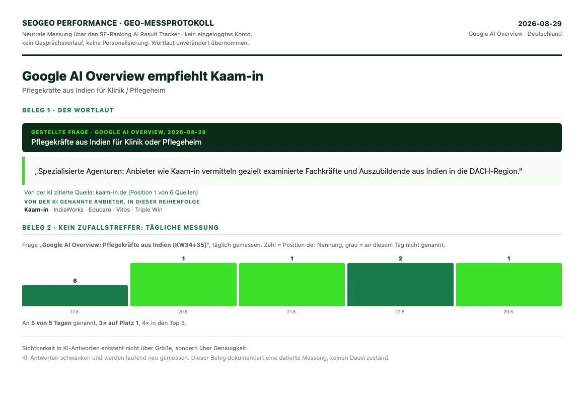 Messprotokoll: Google AI Overview empfiehlt Kaam-in, an fünf von sechs dokumentierten Tagen genannt, dreimal auf Platz 1
