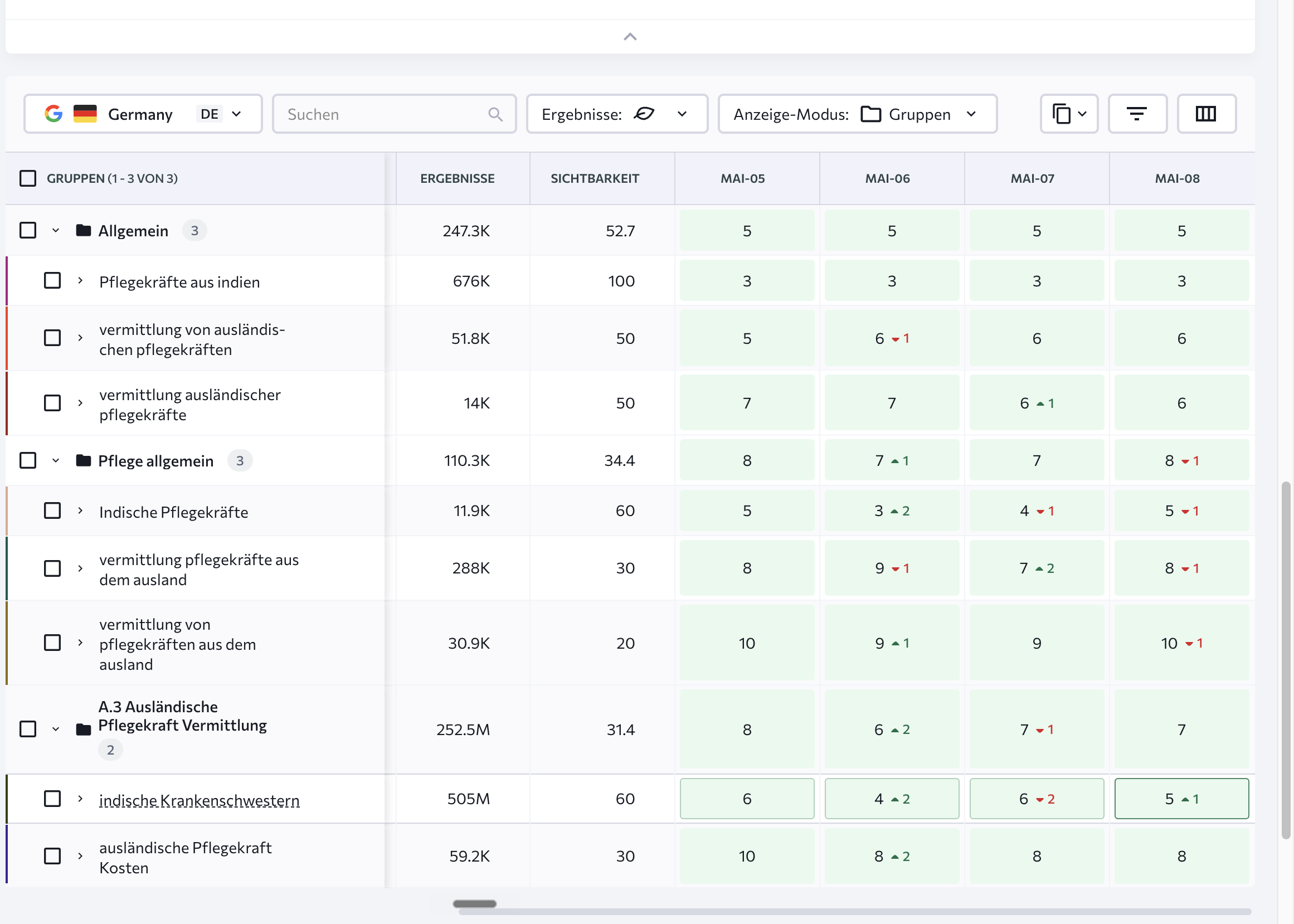 Keyword-Tracking Kaam-in: Positionsentwicklung der relevanten Keyword-Cluster