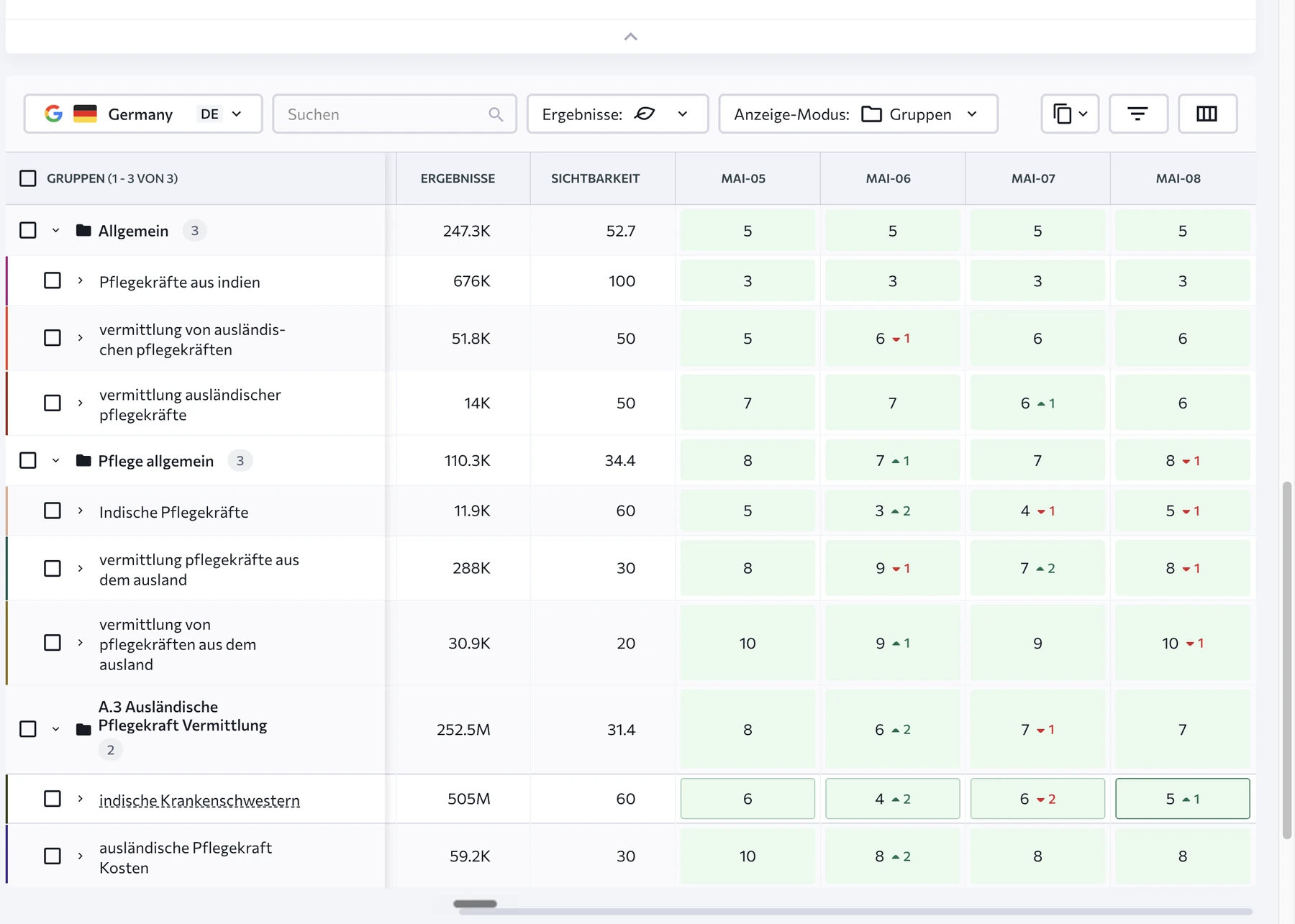 Keyword-Tracking Kaam-in: Positionsentwicklung der relevanten Keyword-Cluster