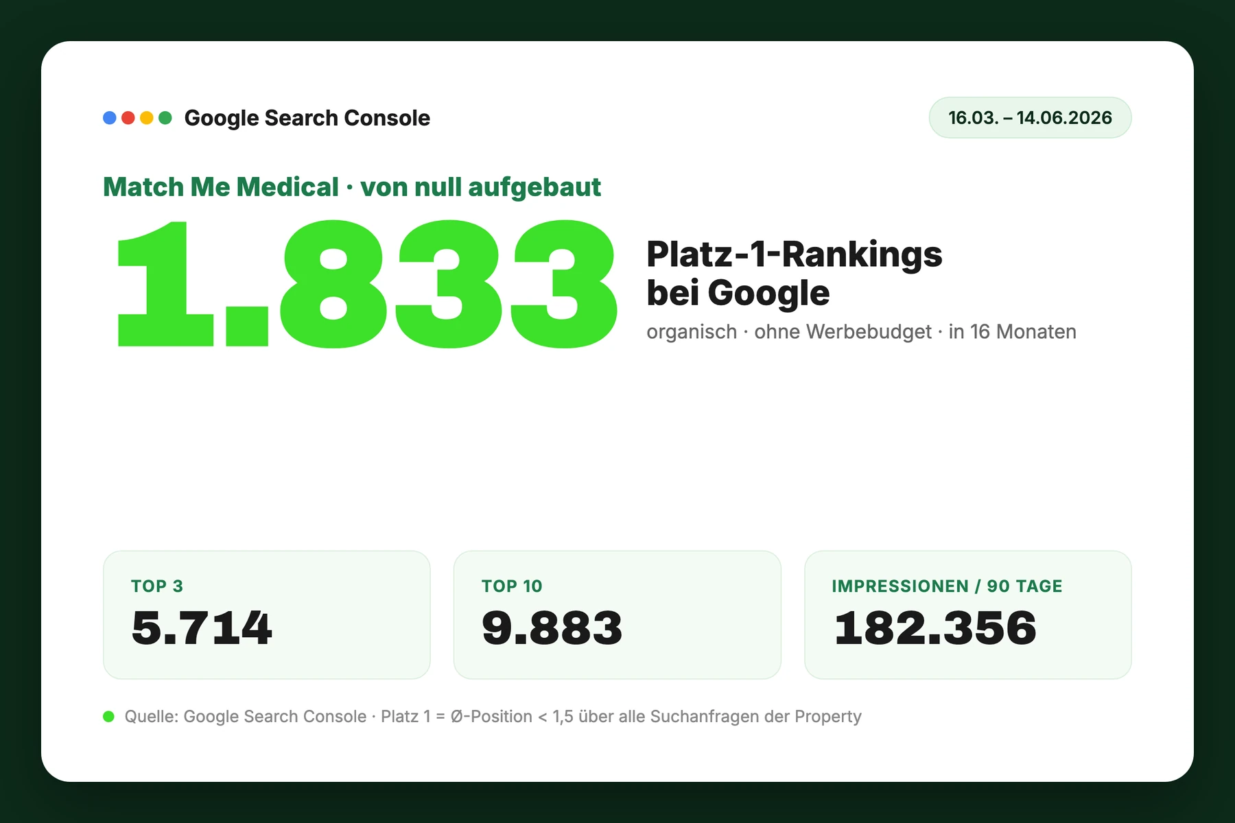 Google-Search-Console-Übersicht Match Me Medical: 1.833 Platz-1-Rankings bei Google, organisch aufgebaut