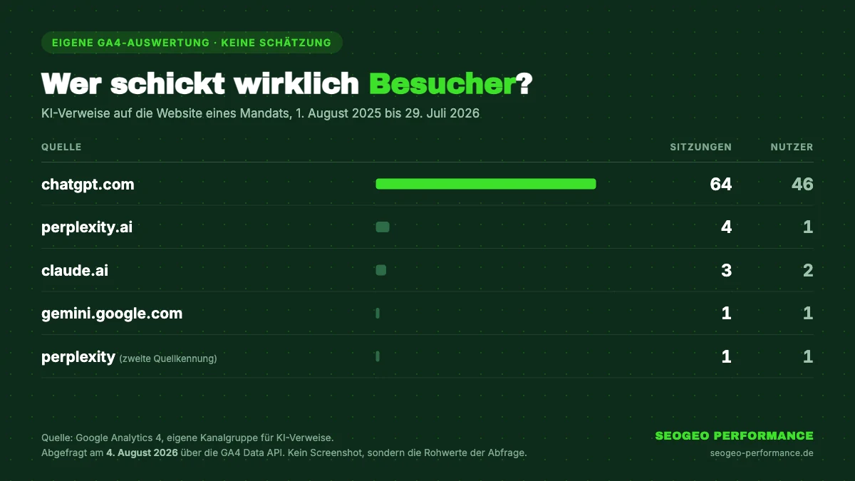GA4-Auswertung der KI-Verweise, 1. August 2025 bis 29. Juli 2026: chatgpt.com 64 Sitzungen von 46 Nutzern, perplexity.ai 4 von 1, claude.ai 3 von 2, gemini.google.com 1 von 1